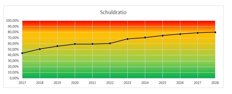 Schuldratio 2025 grafiek